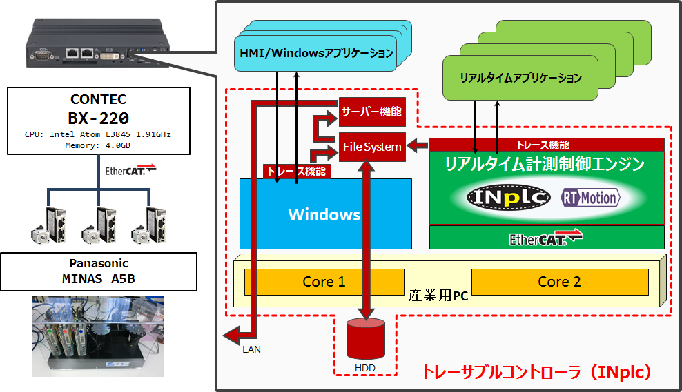 トレーサブルコントローラ(INtime®) トレーサブルコントローラ(RT-Motion) EtherCAT® 3軸同期デモ