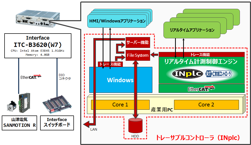 トレーサブルコントローラ(INplc) トレーサブルコントローラ(RT-C) EtherCAT® デモ