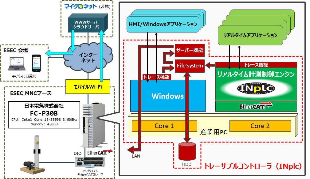 トレーサブルコントローラ(INplc) EtherCAT