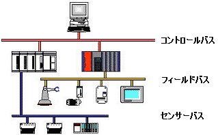 フィールドバス