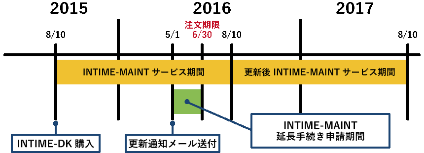 INTIME-MAINTのサービス期間について①