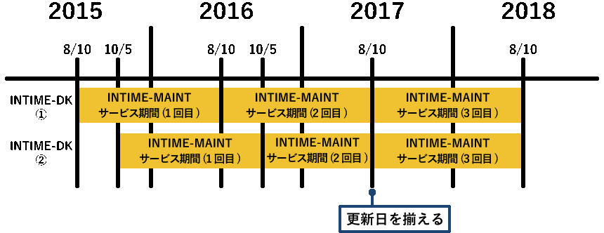 INTIME-MAINTのサービス期間について③