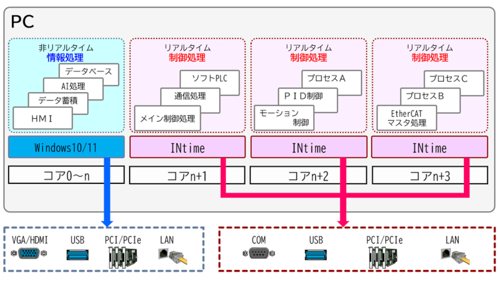 INtimeマルチコア構成図