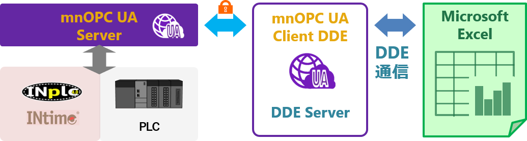 mnOPC UA Client DDE 構成図