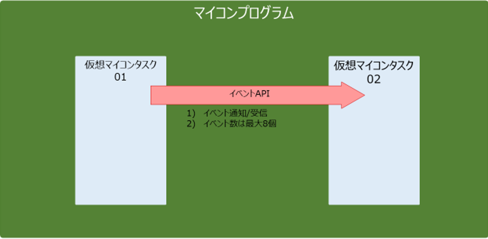 タスク間イベント通信機能