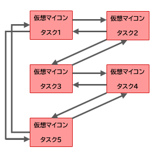 コンテナ間メッセージ通信機能