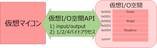 仮想IO空間機能