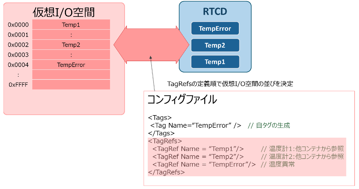 仮想I/O空間とRTCDの紐づけ機能